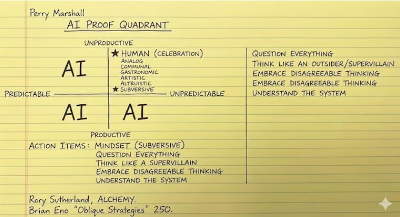 The AI-Proof Quadrant sketched on a yellow legal pad, showing the three AI kill zones and the human 'celebration' zone