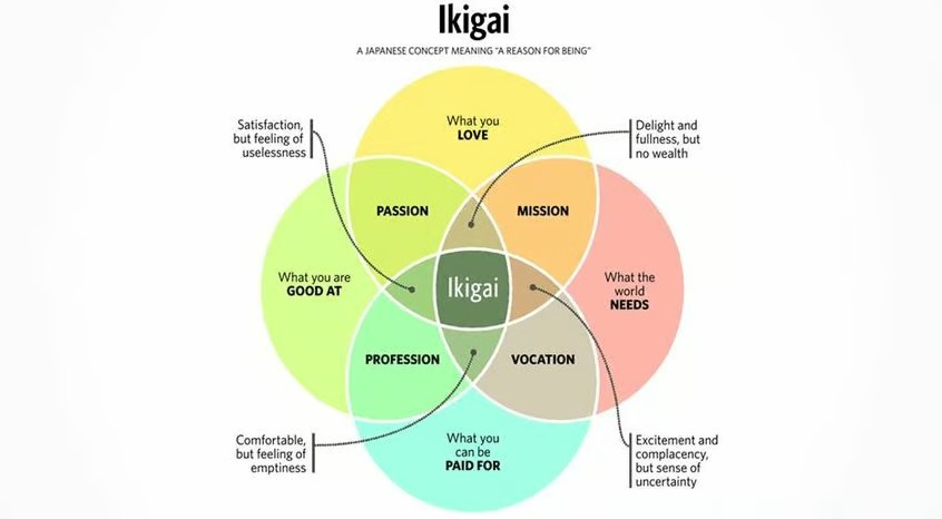 The Ikigai diagram: four overlapping circles of passion, mission, profession and vocation meeting in the middle